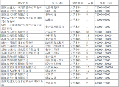 @后浪們,紹興一大波企事業(yè)單位招人,年薪亮了!